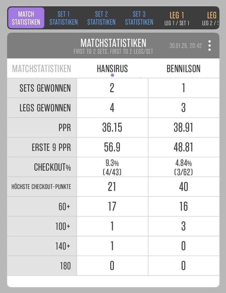 Erster Sieg gegen Benni